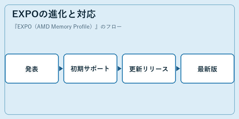 EXPOの進化と対応