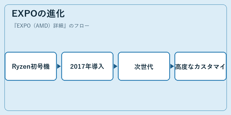 EXPOの進化