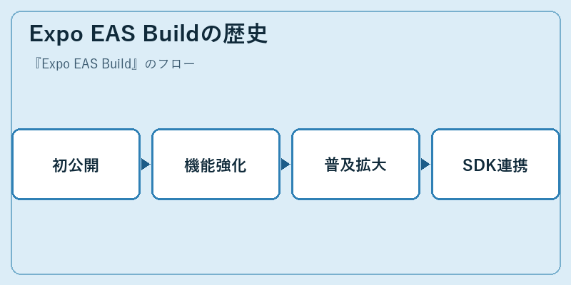 Expo EAS Buildの歴史