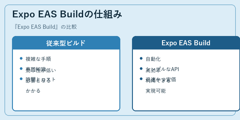 Expo EAS Buildの仕組み