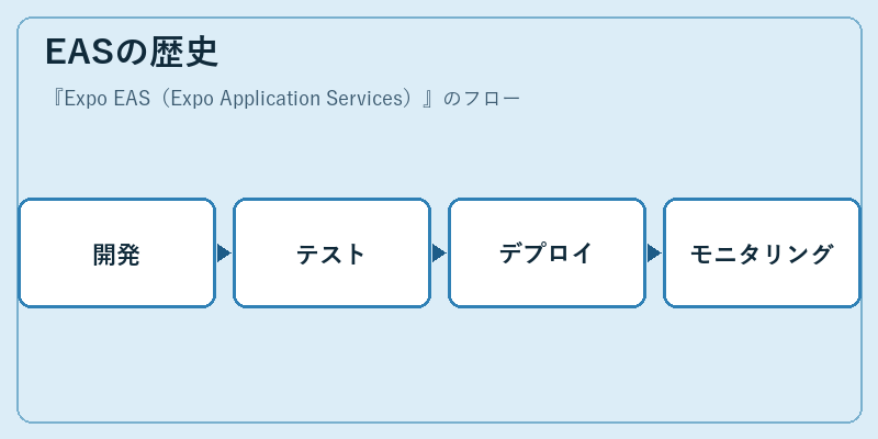 EASの歴史