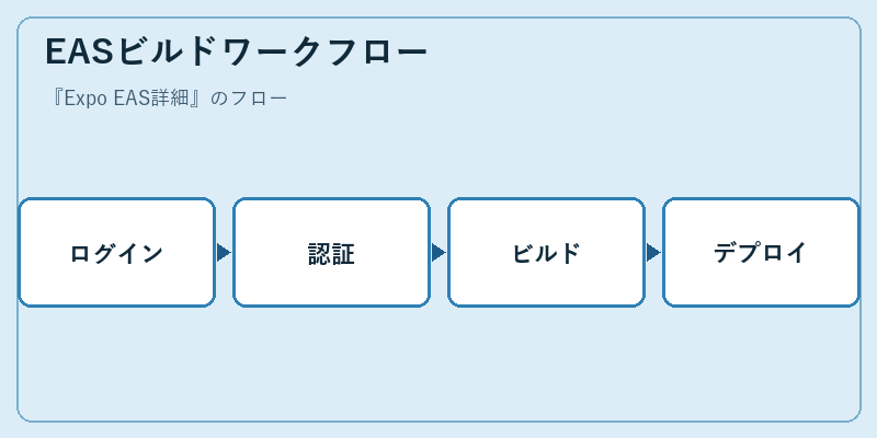EASビルドワークフロー