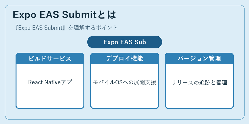 Expo EAS Submitとは
