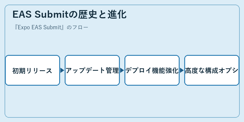 EAS Submitの歴史と進化