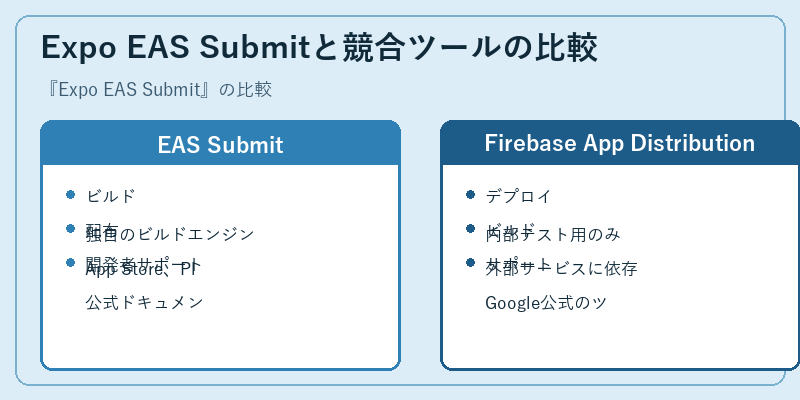 Expo EAS Submitと競合ツールの比較