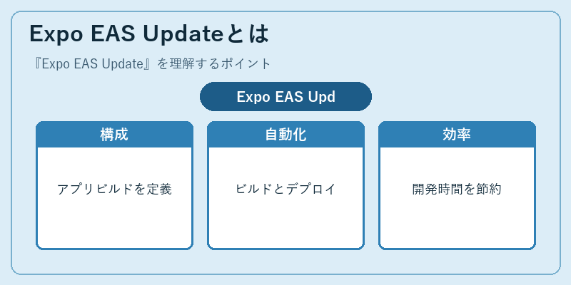 Expo EAS Updateとは