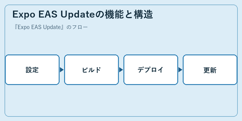 Expo EAS Updateの機能と構造