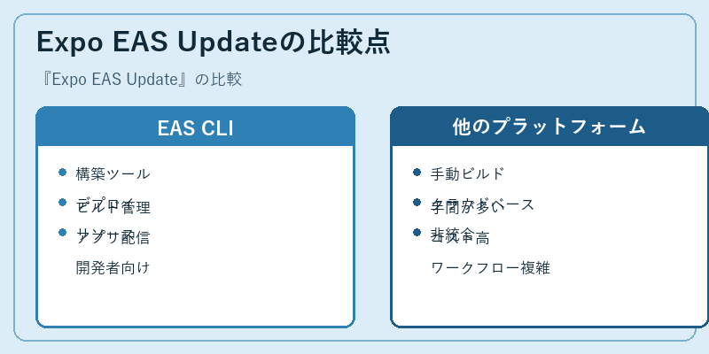 Expo EAS Updateの比較点
