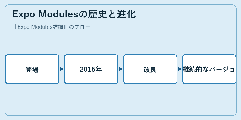 Expo Modulesの歴史と進化