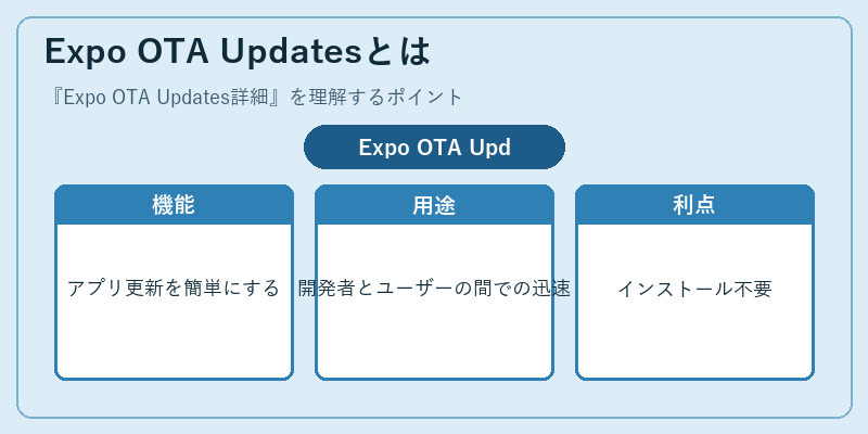 Expo OTA Updatesとは