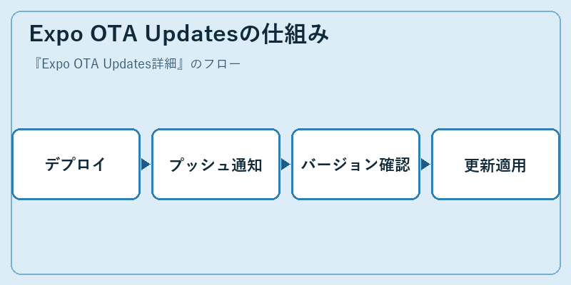 Expo OTA Updatesの仕組み