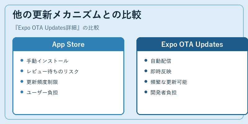 他の更新メカニズムとの比較