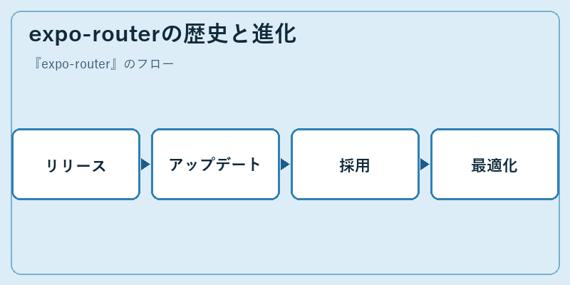 expo-routerの歴史と進化