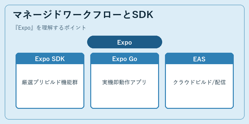 マネージドワークフローとSDK