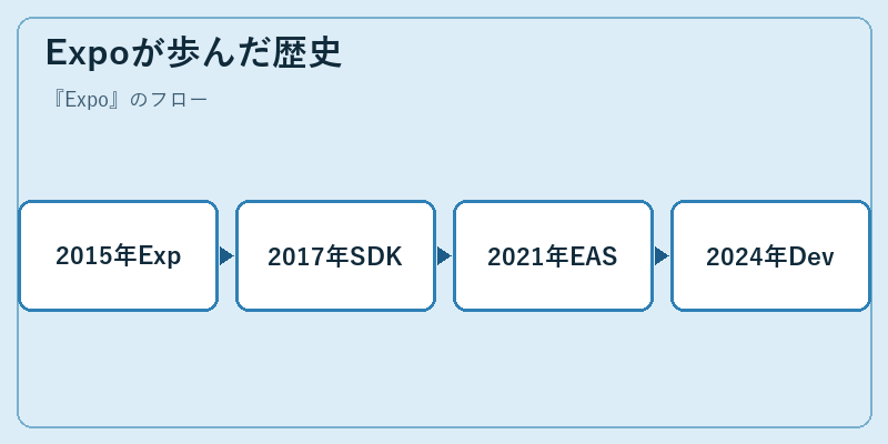 Expoが歩んだ歴史