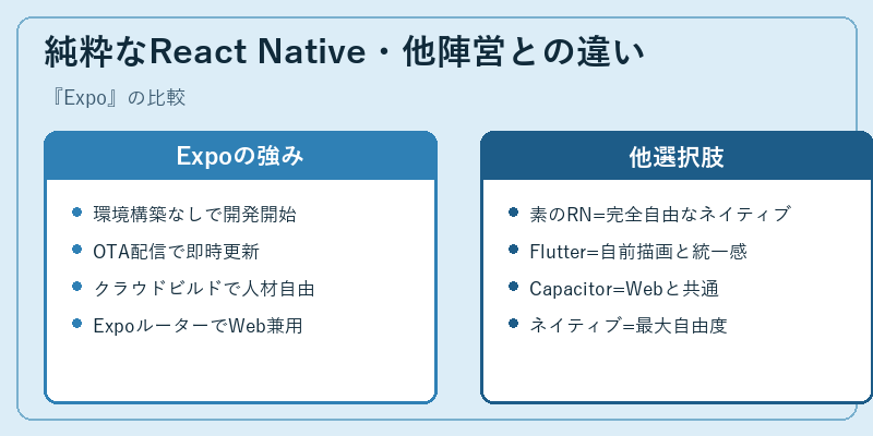 純粋なReact Native・他陣営との違い