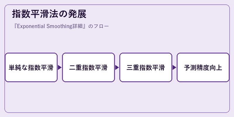 指数平滑法の発展