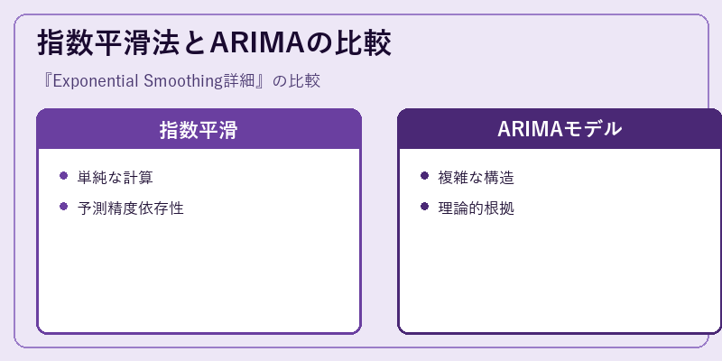 指数平滑法とARIMAの比較