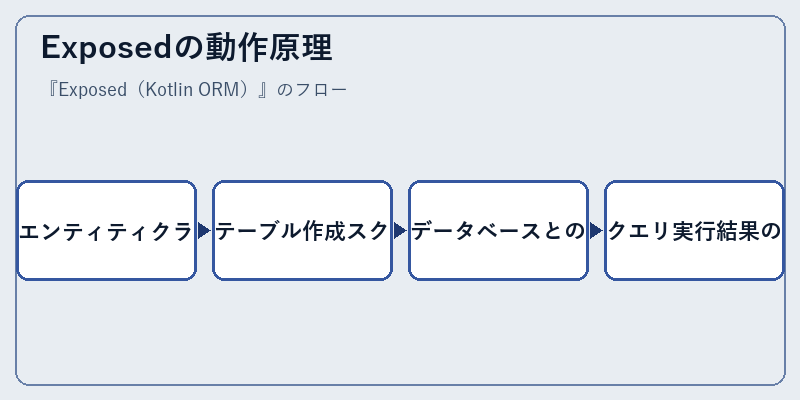 Exposedの動作原理