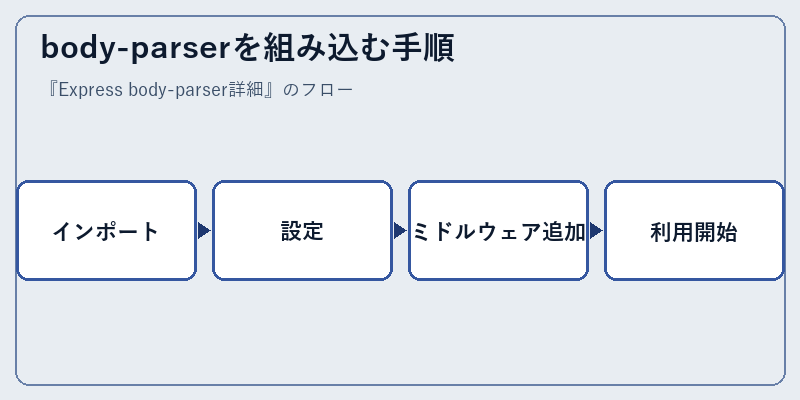 body-parserを組み込む手順