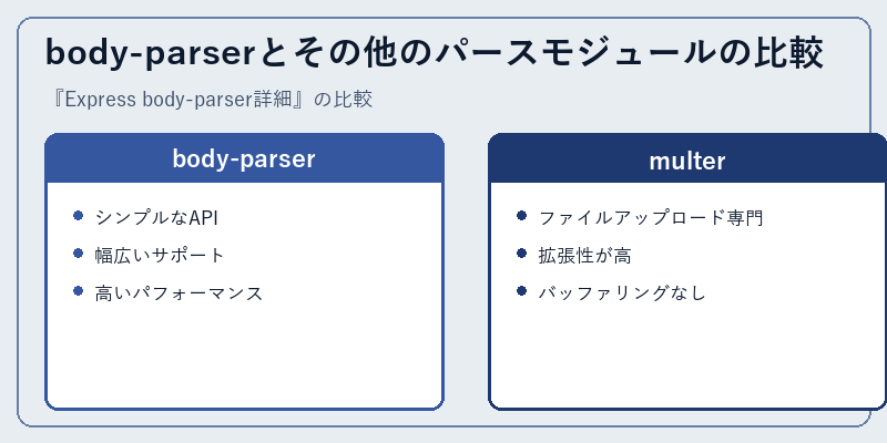 body-parserとその他のパースモジュールの比較