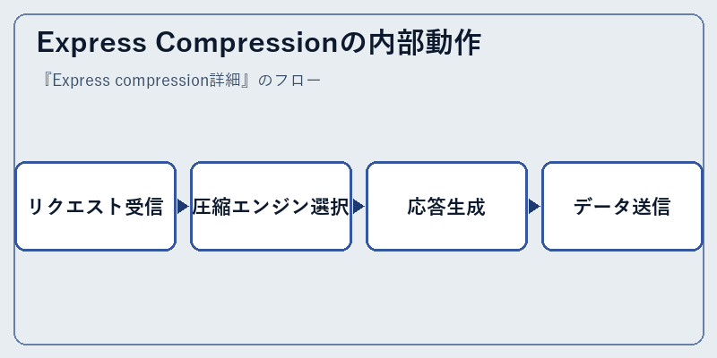 Express Compressionの内部動作