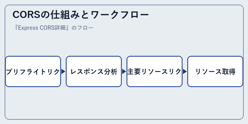 CORSの仕組みとワークフロー