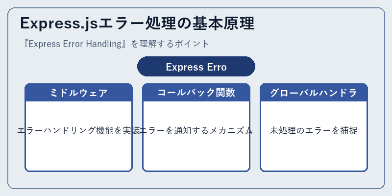 Express.jsエラー処理の基本原理