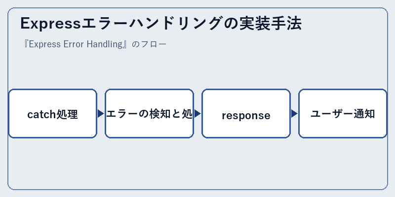 Expressエラーハンドリングの実装手法