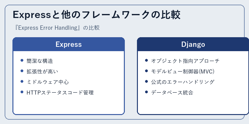 Expressと他のフレームワークの比較