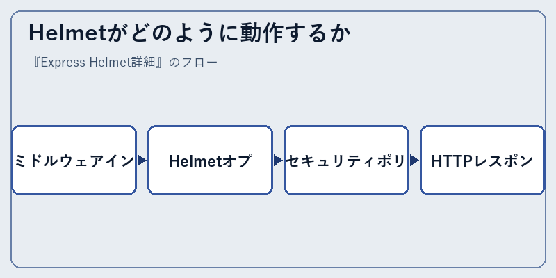 Helmetがどのように動作するか