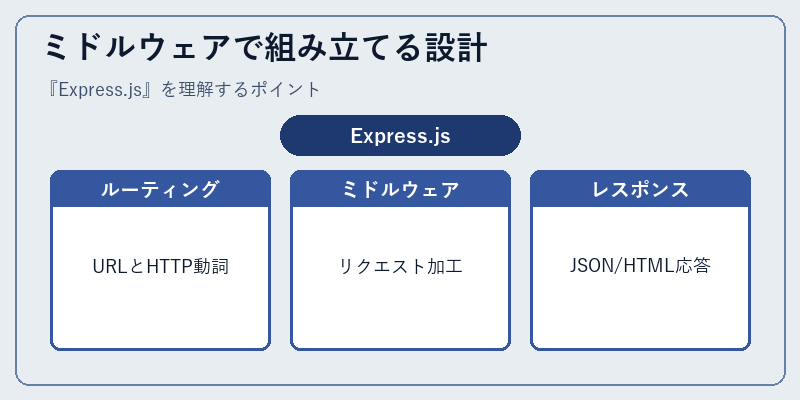 ミドルウェアで組み立てる設計