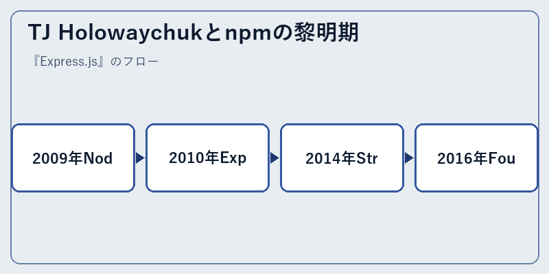 TJ Holowaychukとnpmの黎明期