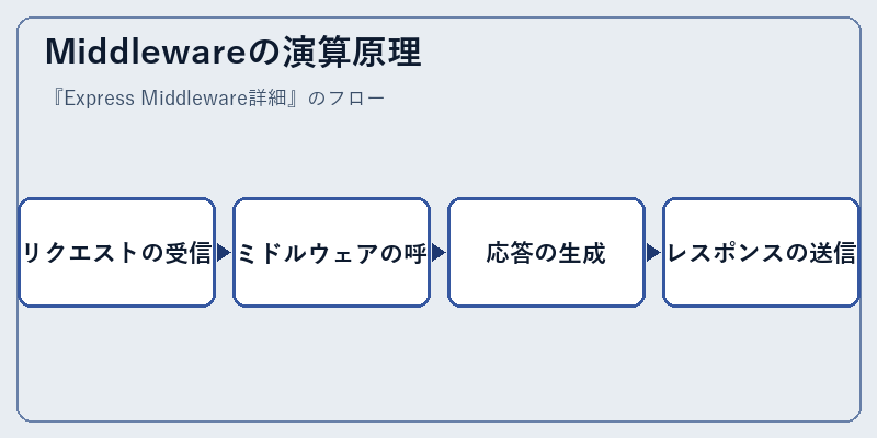 Middlewareの演算原理