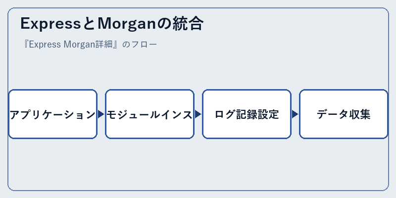 ExpressとMorganの統合