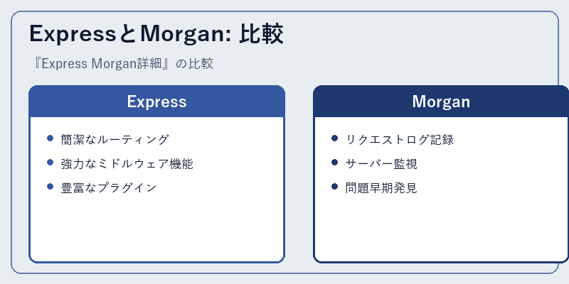 ExpressとMorgan: 比較