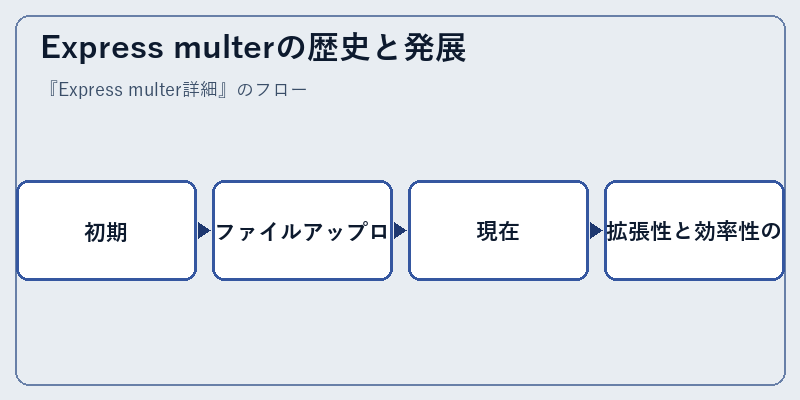 Express multerの歴史と発展