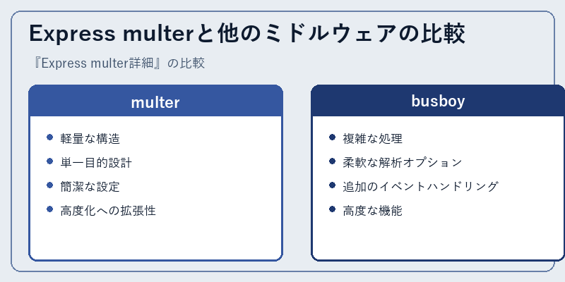 Express multerと他のミドルウェアの比較