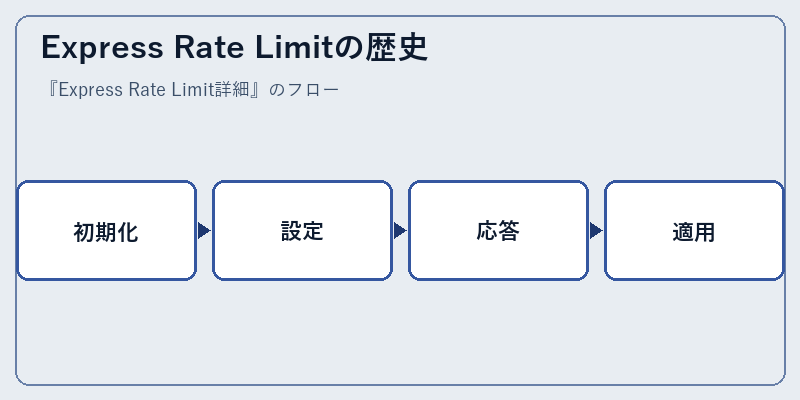 Express Rate Limitの歴史