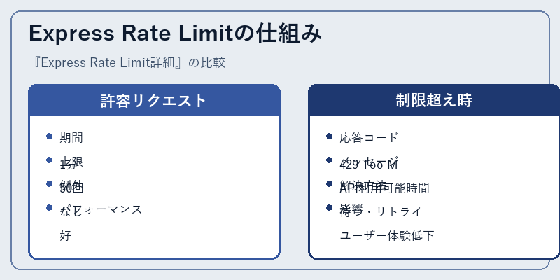Express Rate Limitの仕組み