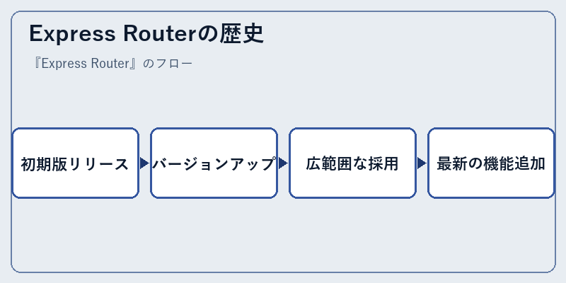 Express Routerの歴史