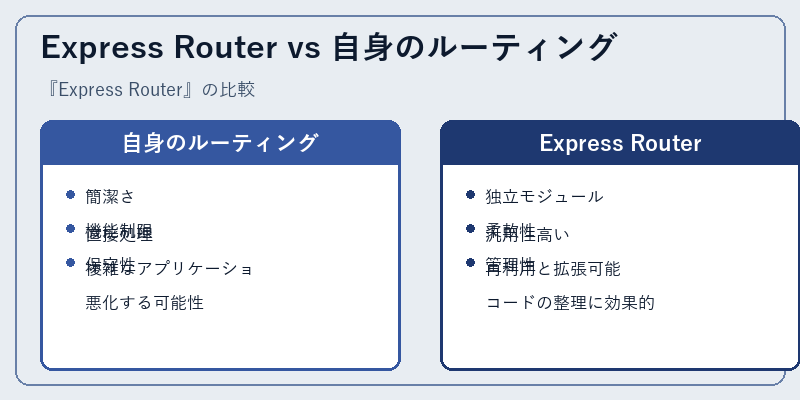 Express Router vs 自身のルーティング