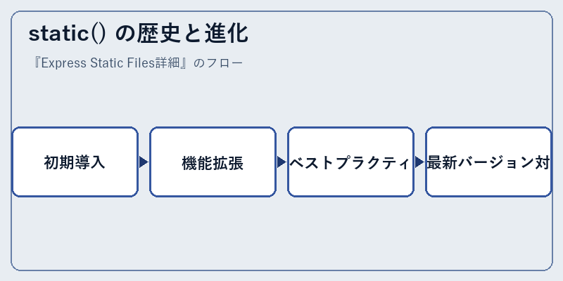 static() の歴史と進化