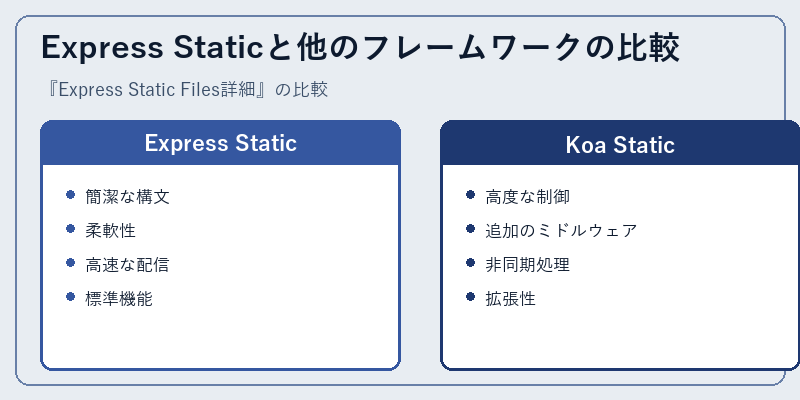 Express Staticと他のフレームワークの比較
