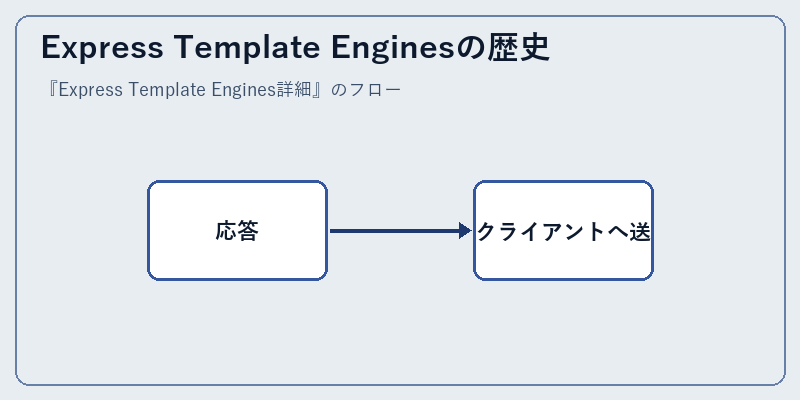Express Template Enginesの歴史