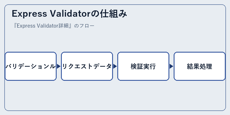 Express Validatorの仕組み