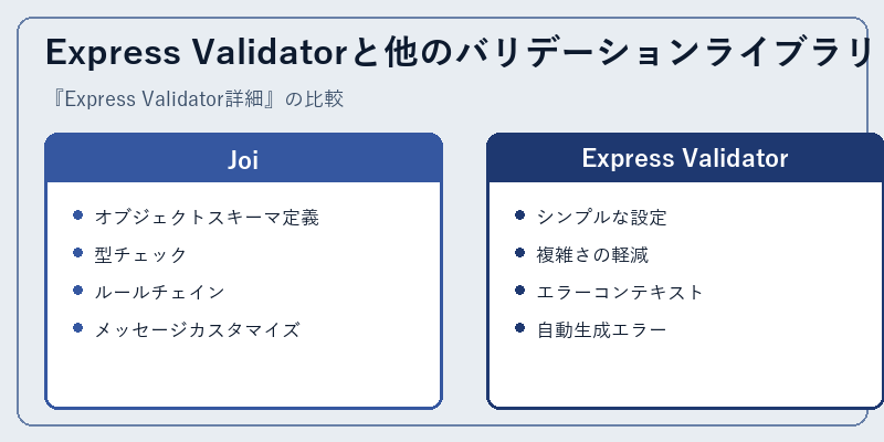 Express Validatorと他のバリデーションライブラリ