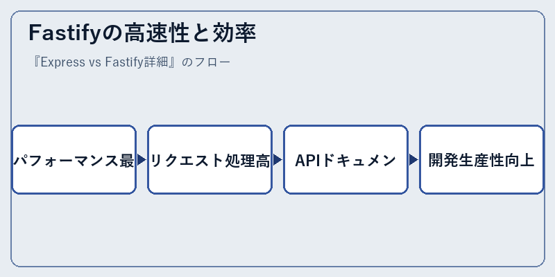 Fastifyの高速性と効率