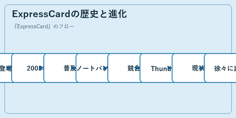 ExpressCardの歴史と進化