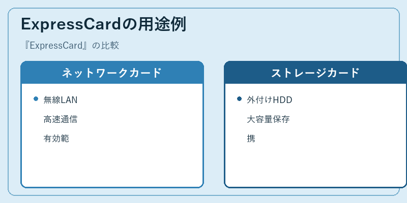 ExpressCardの用途例
